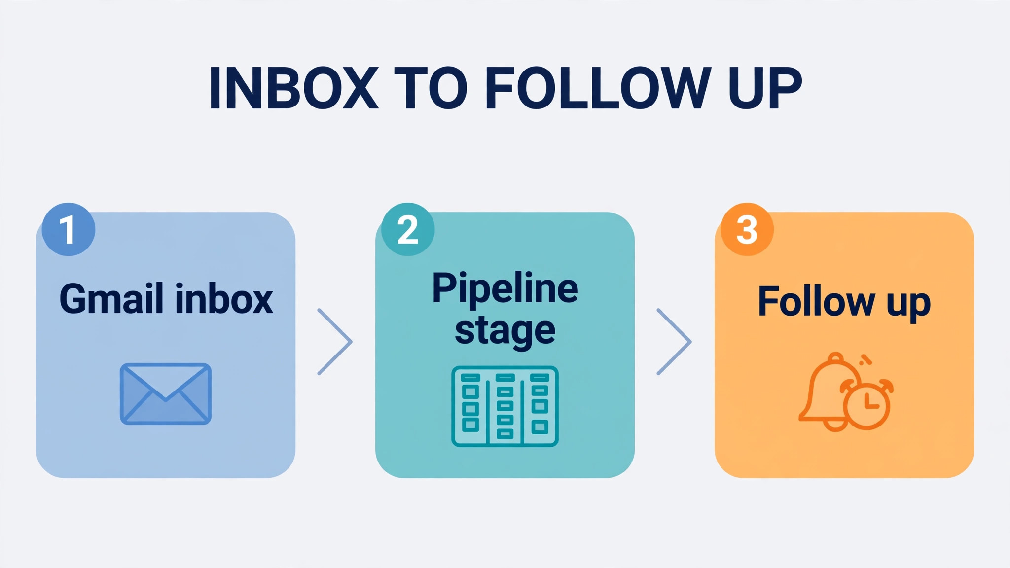 Lead journey from inbox to pipeline to follow up