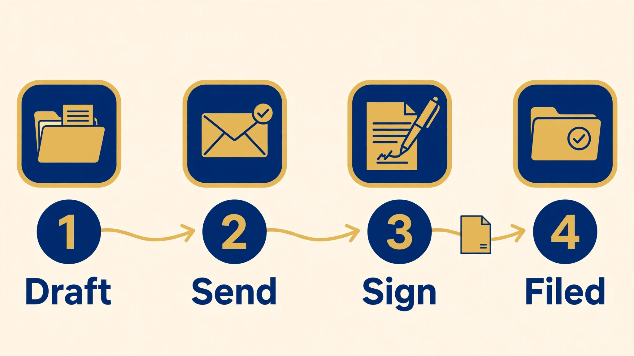 A workflow of a contract moving from draft to signed envelope for small business budgeting