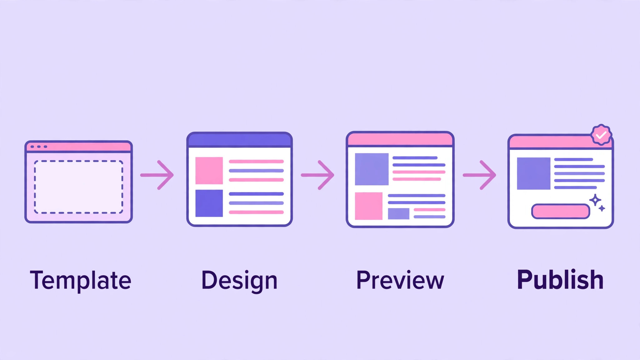 A workflow of building a landing page from template to publish for small business budgeting