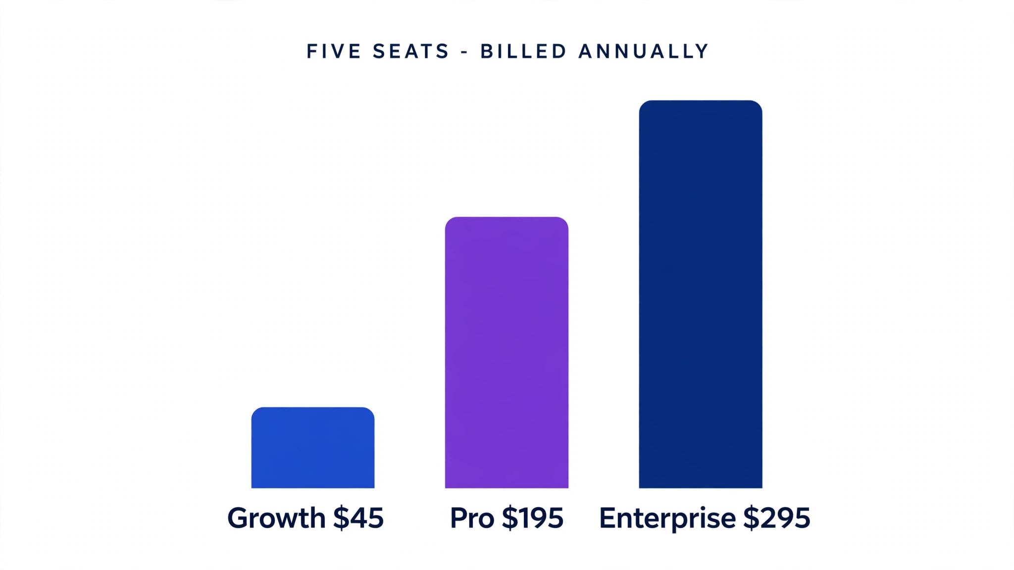 Growth Pro and Enterprise totals for five seats side by side