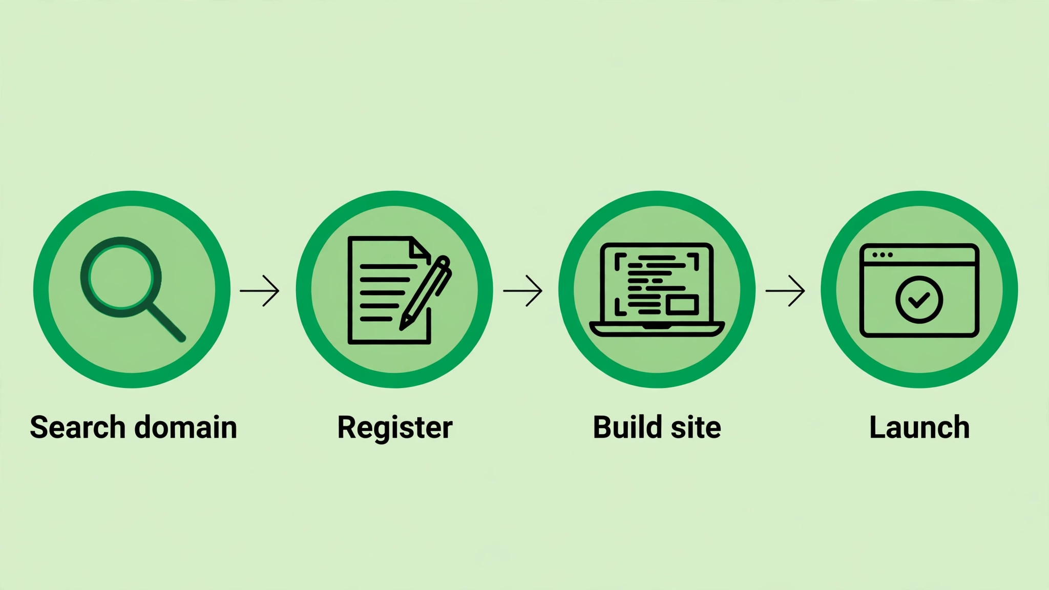 A workflow of registering a domain and launching a site on GoDaddy for small business budgeting