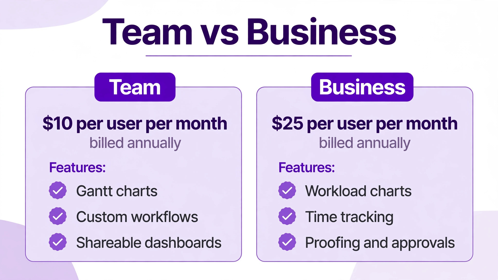 Wrike Team compared with Business pricing
