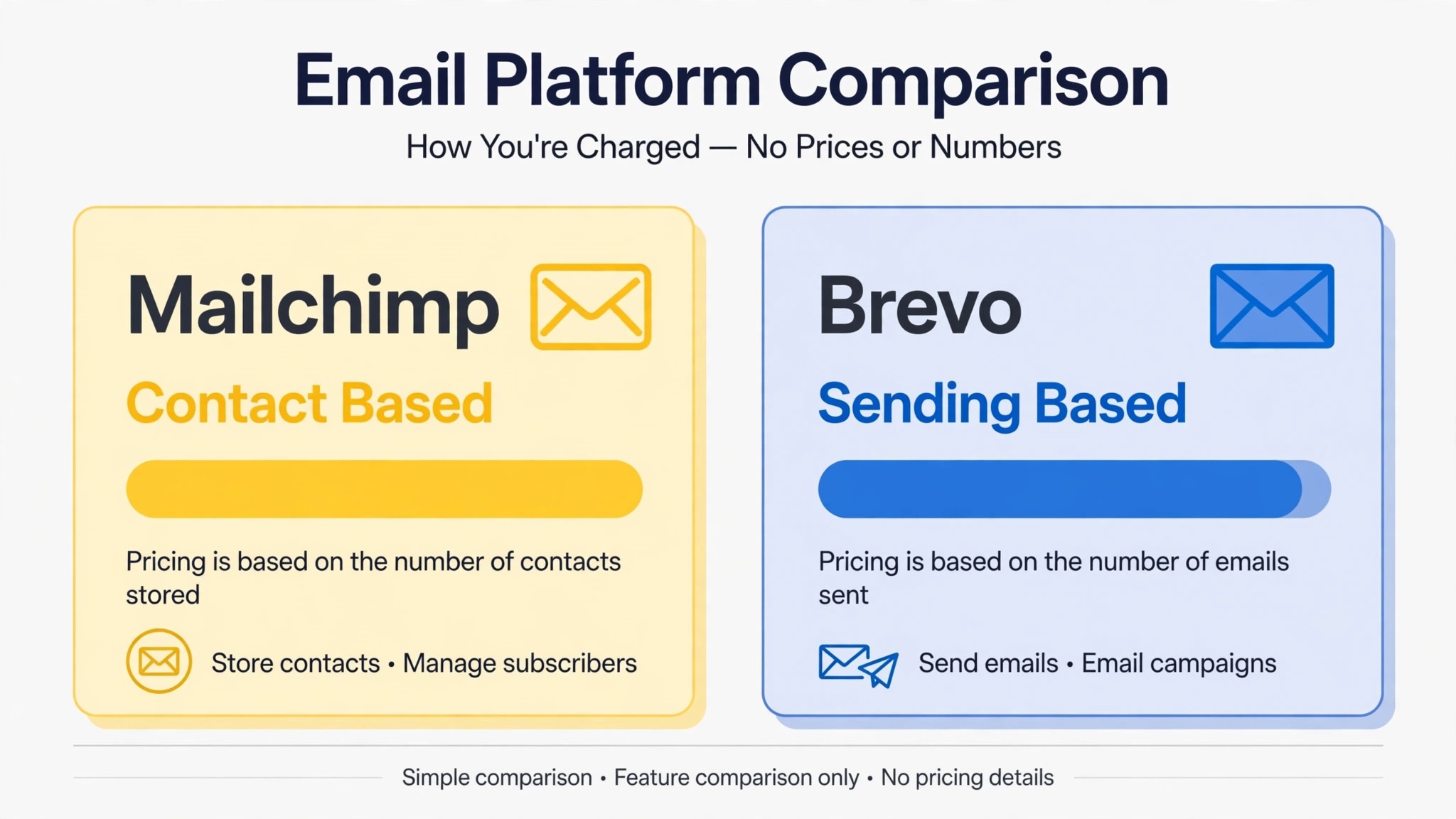 Chart comparing Mailchimp contact based pricing and Brevo sending based pricing