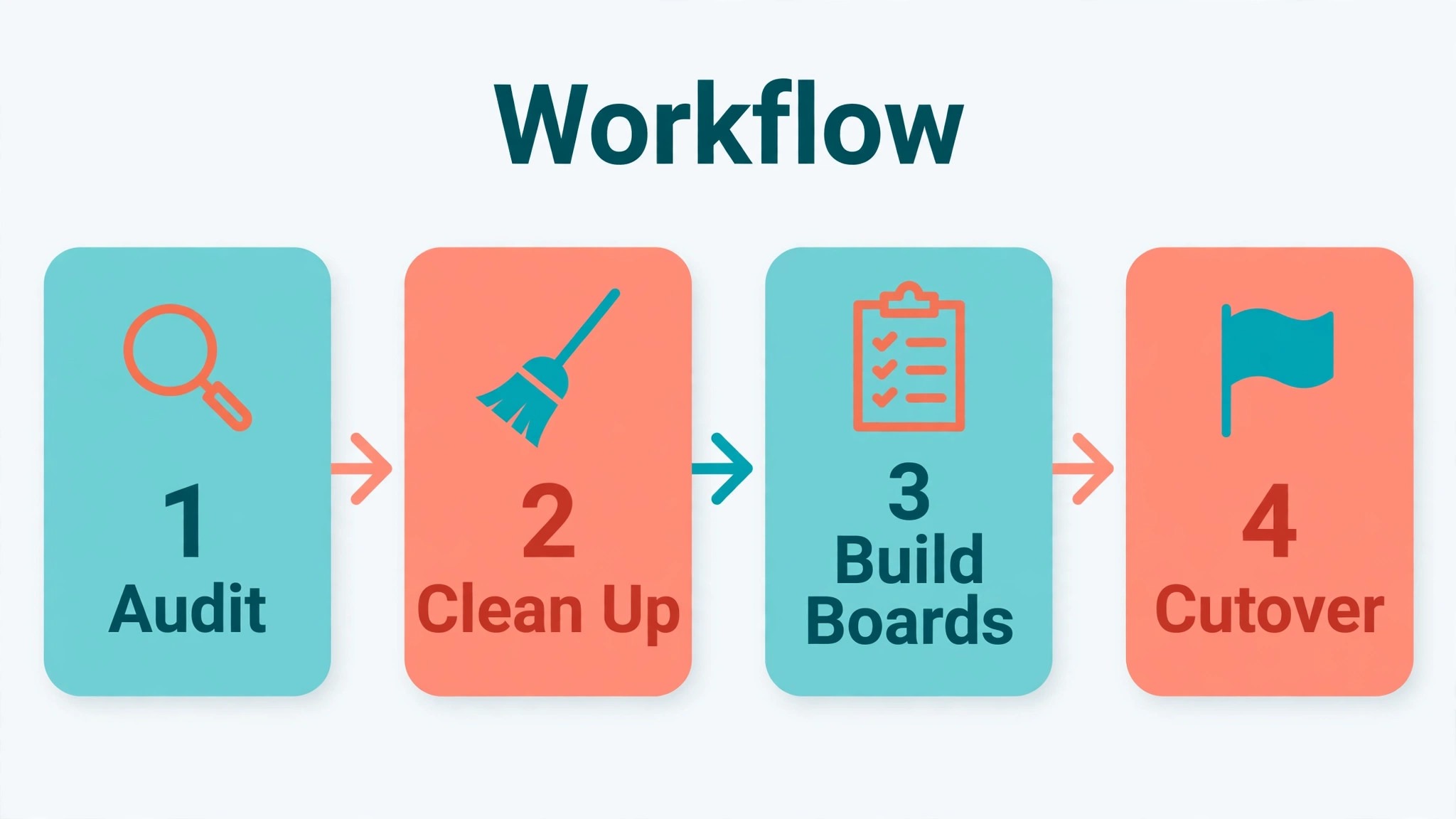 Four stage workflow from Monday audit to Trello cutover