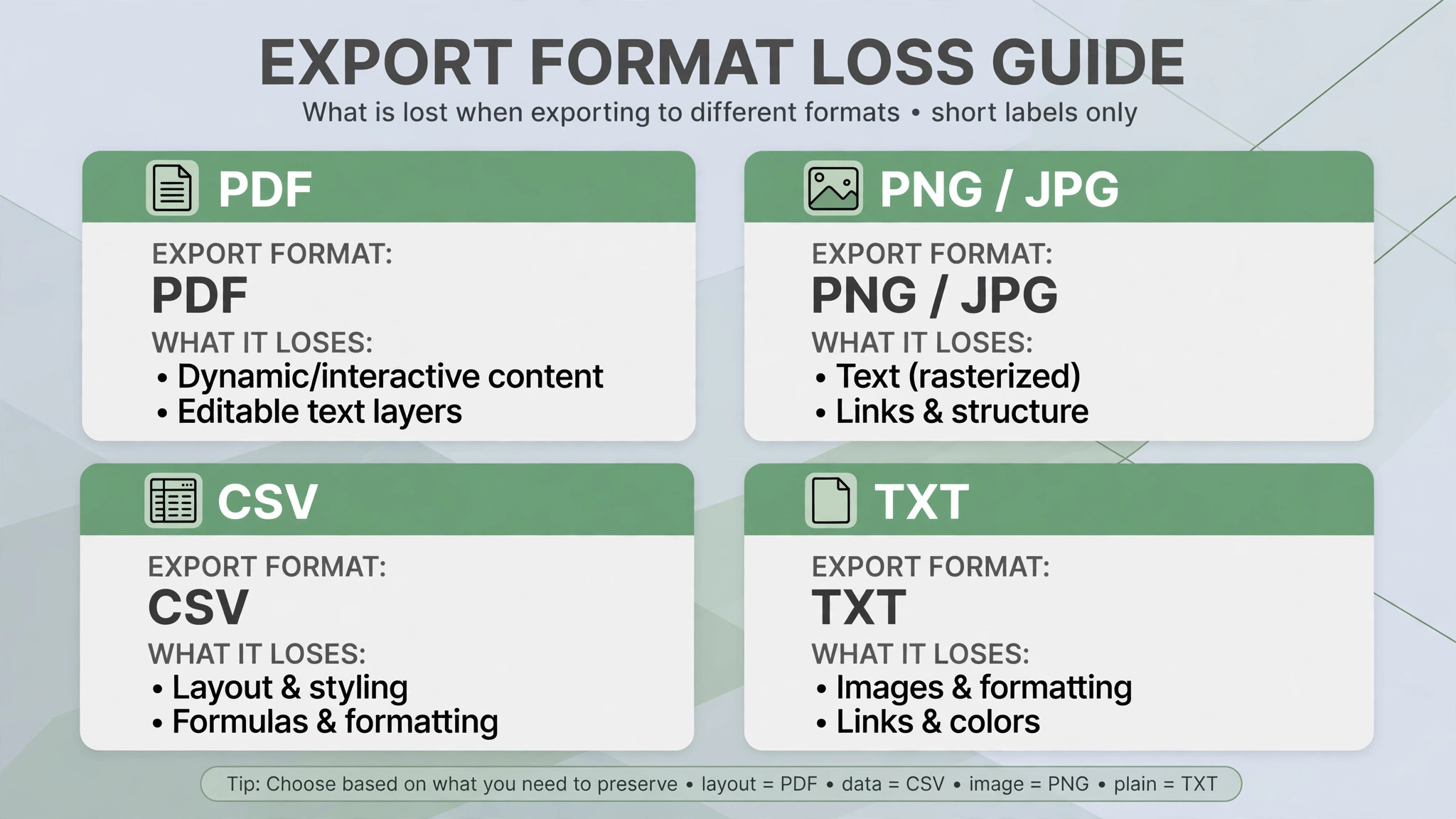 Diagram of Notion export formats and losses