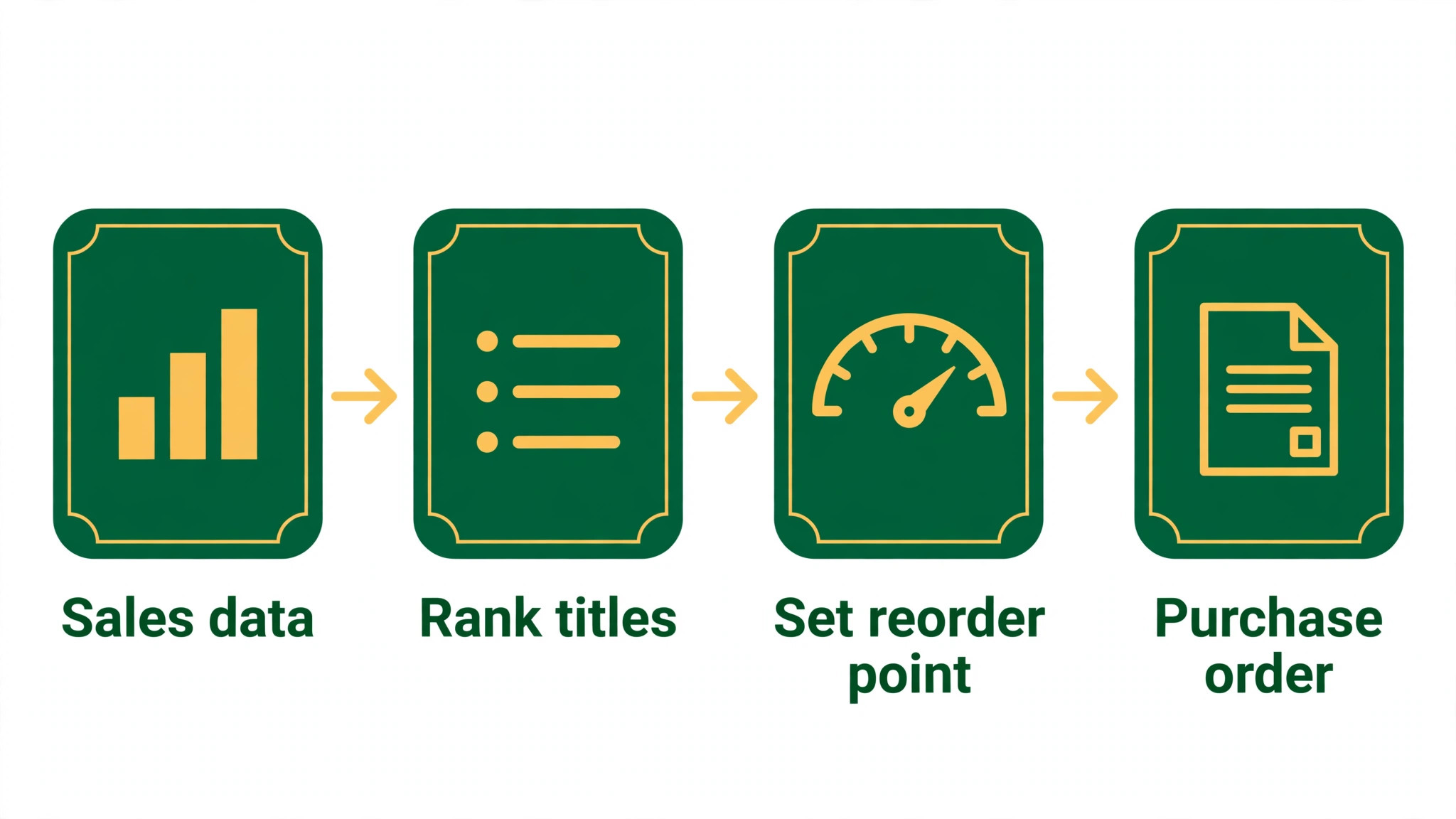 Workflow diagram from sales data to purchase order