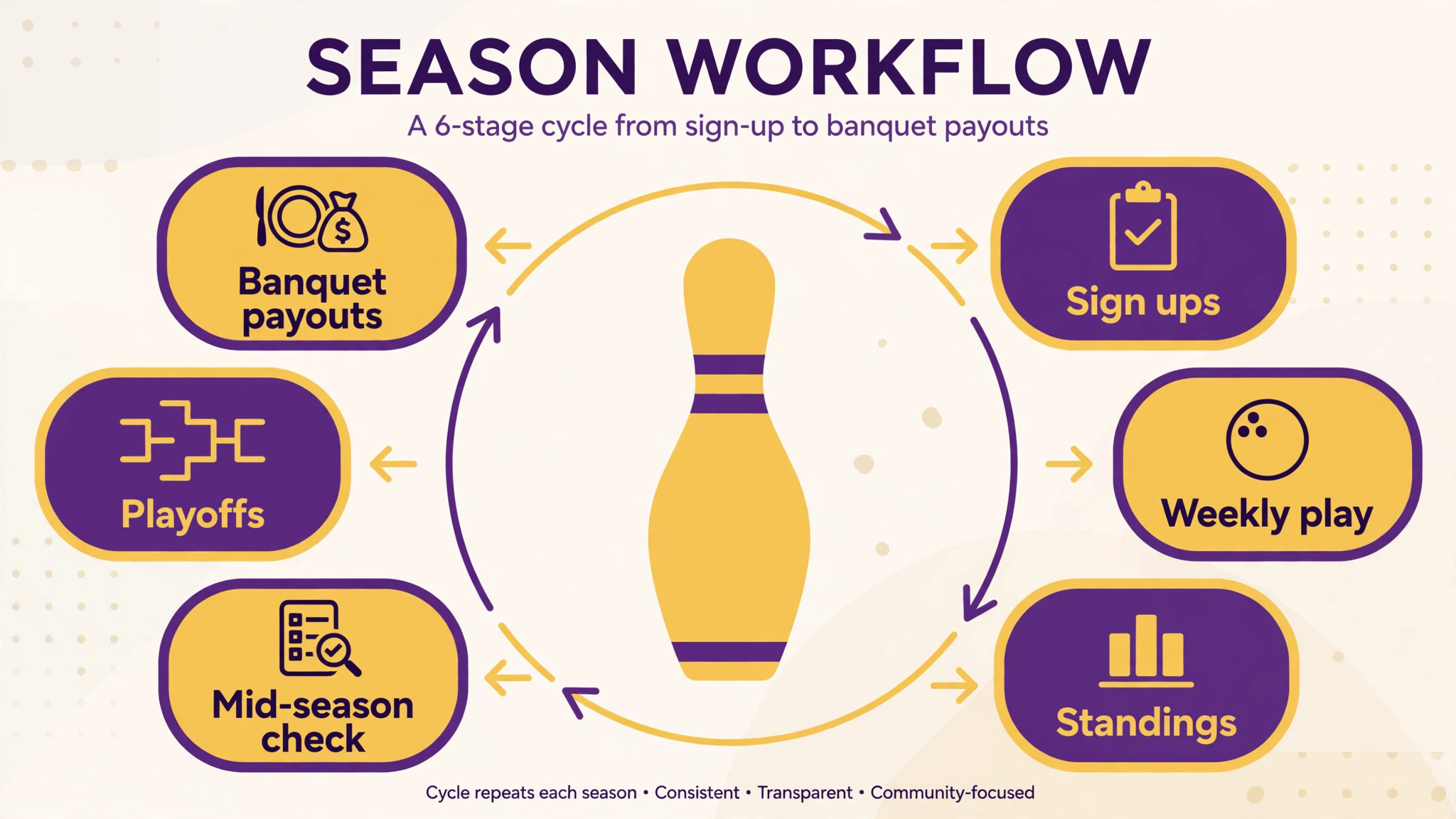 Workflow of a bowling league season cycle