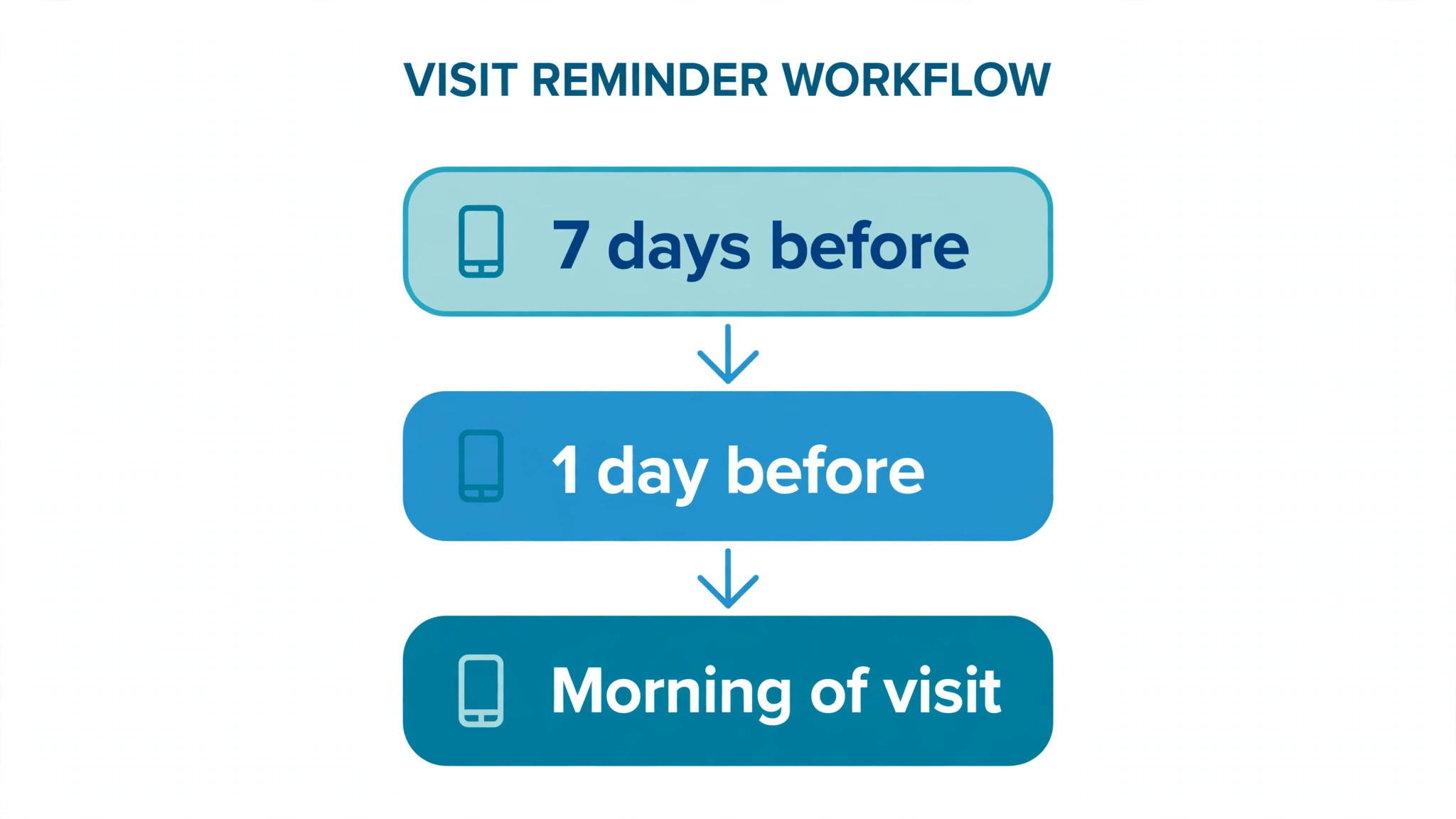 Layered reminder timing diagram for dental appointments