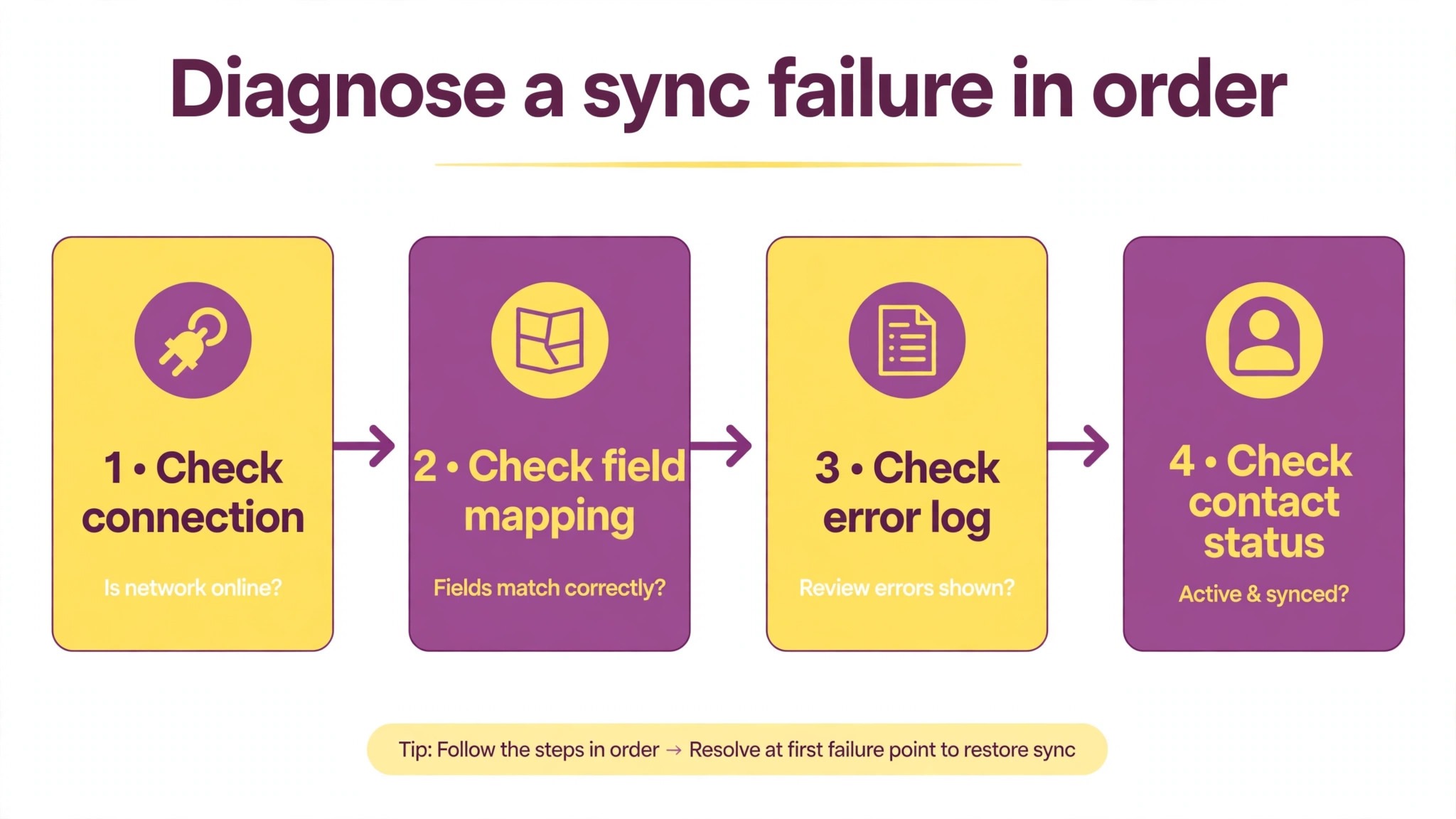 Flowchart for diagnosing Mailchimp sync failures.