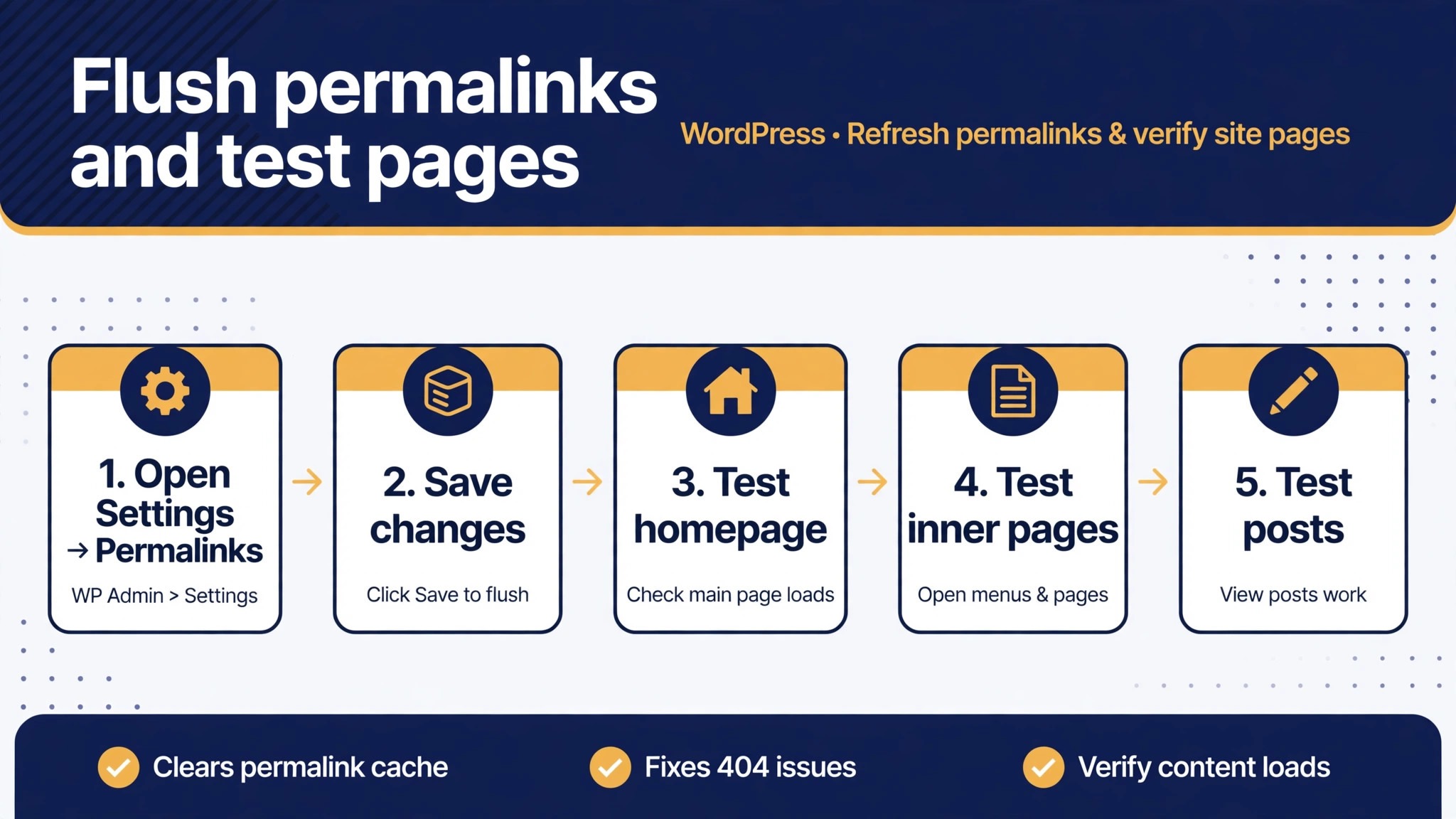 Workflow diagram for flushing WordPress permalinks.