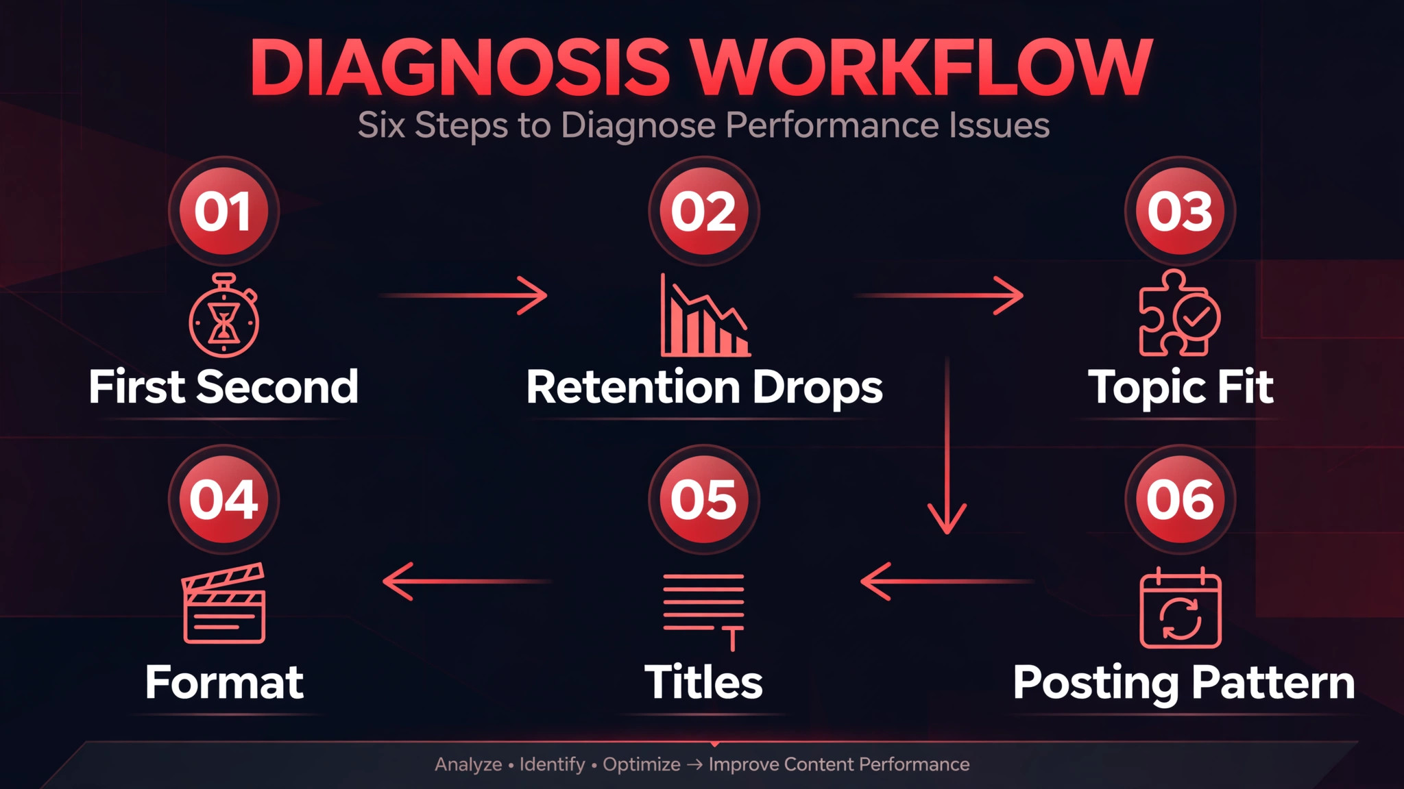 Workflow diagram for diagnosing low Shorts views.