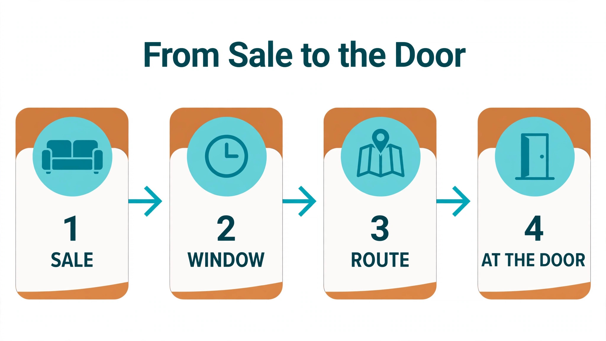 Workflow diagram from sale to delivery at the door.