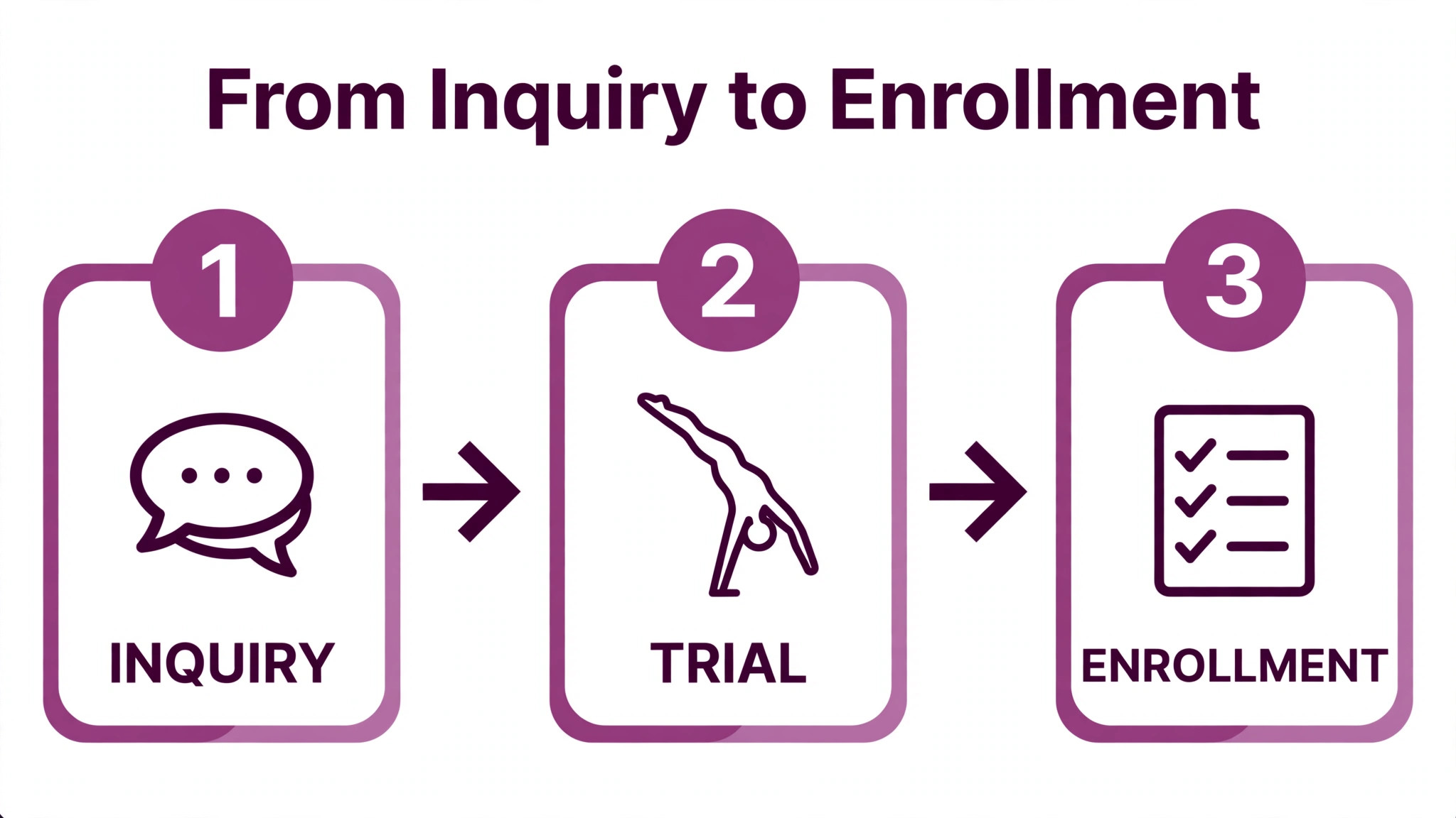 Workflow diagram from inquiry to trial to enrollment.