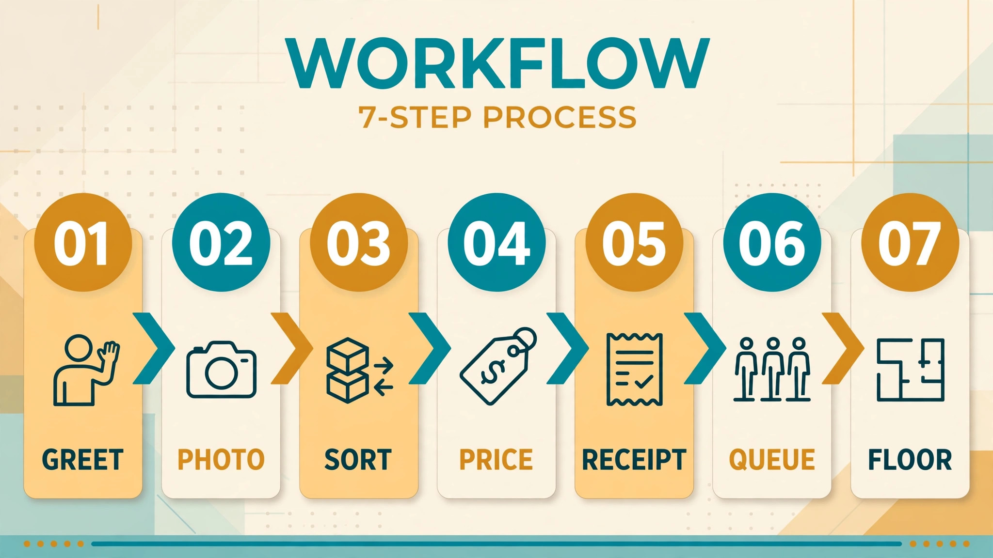 Workflow diagram of thrift donation intake stages.