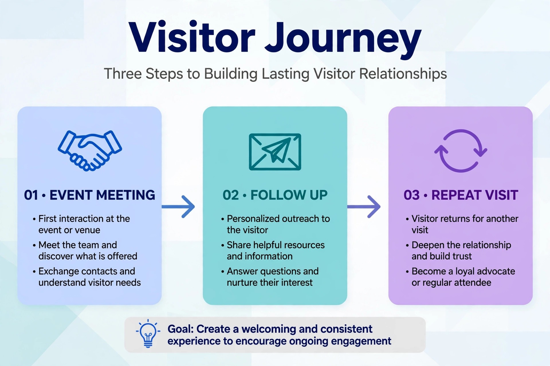 flowchart of a visitor journey from event meeting to follow up to repeat visit
