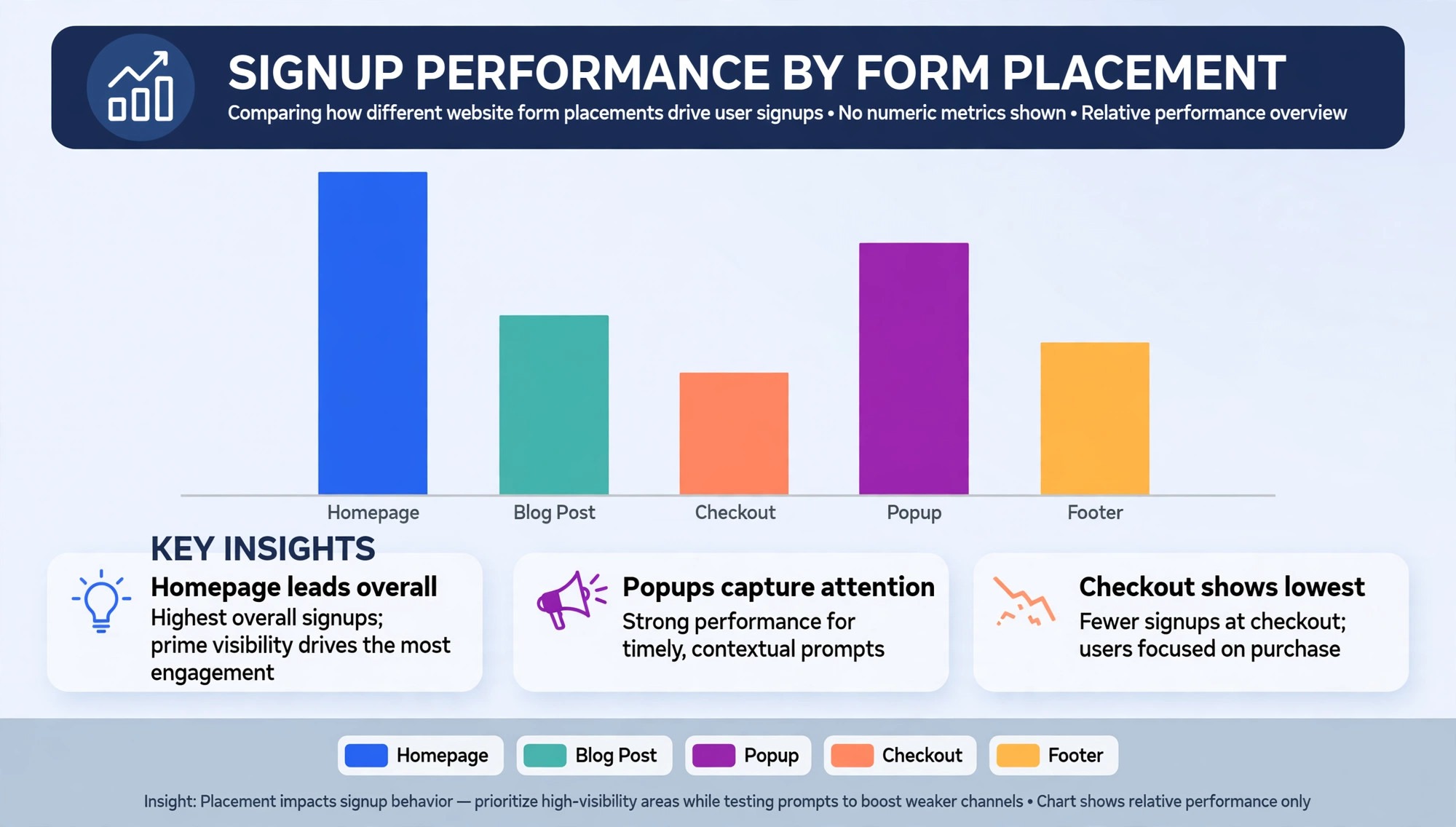 chart of signup rates by form placement across a website