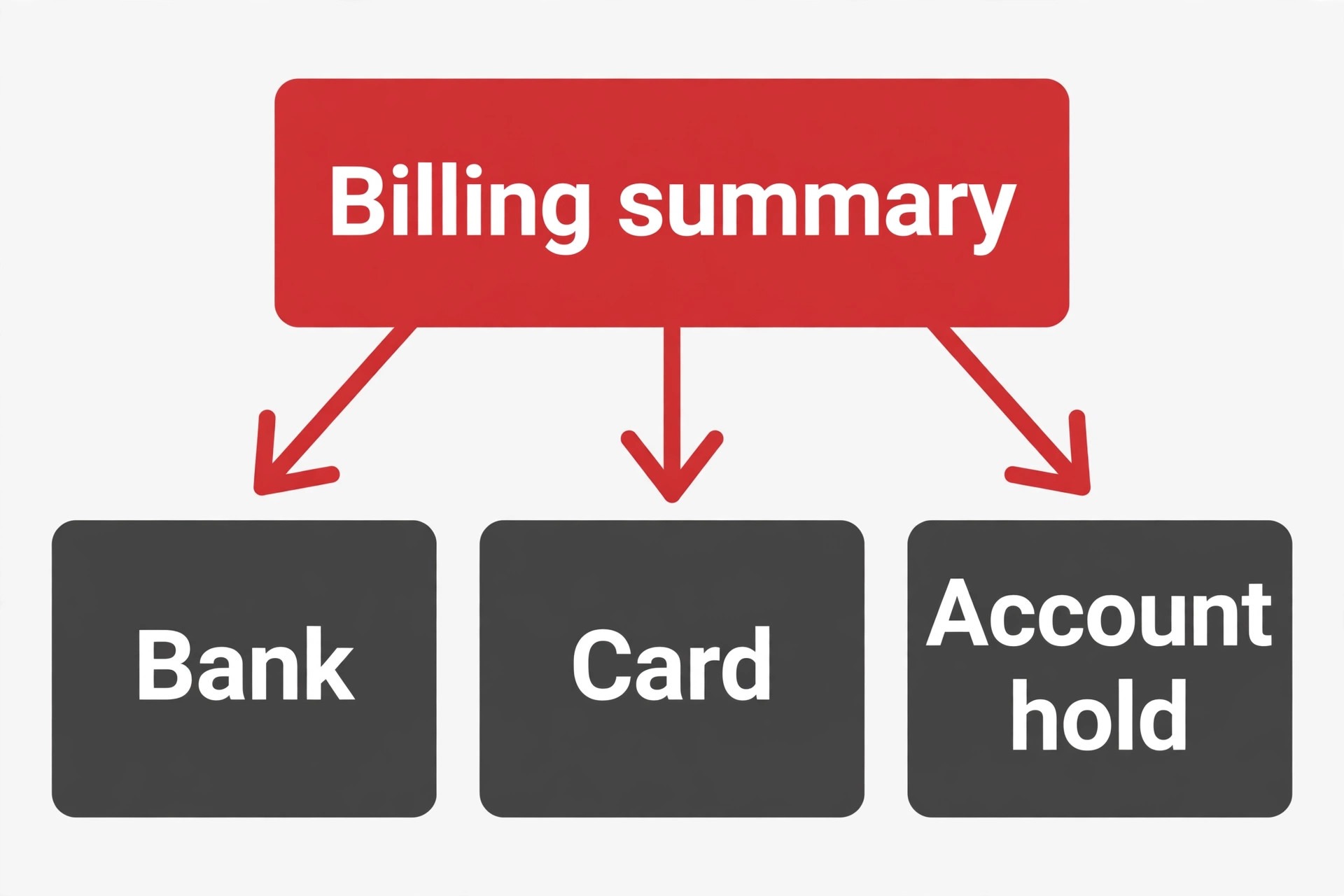 billing decline decision flow