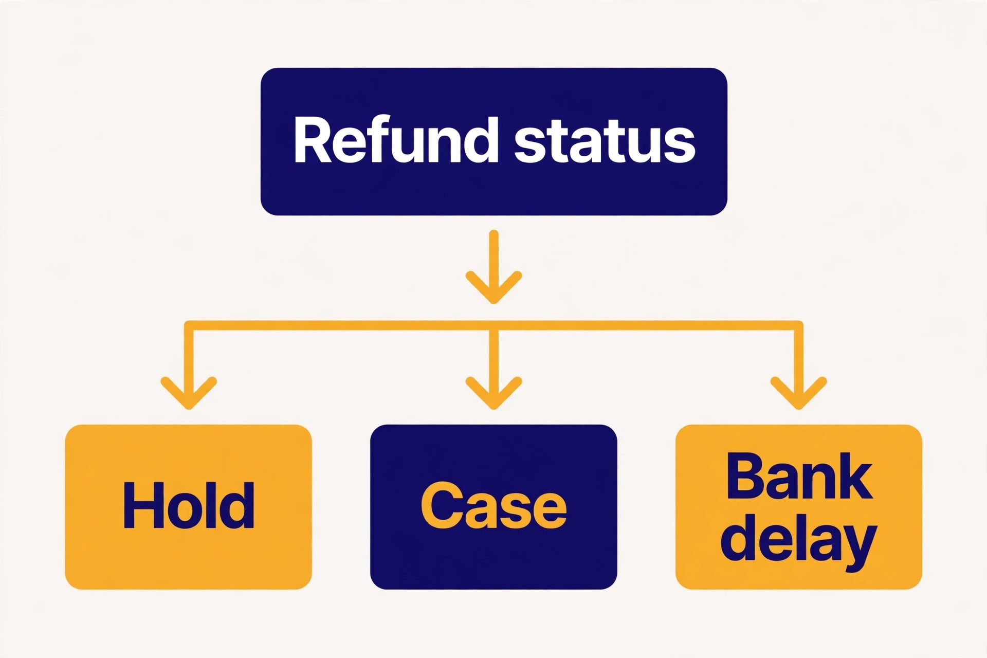 refund diagnosis decision flow