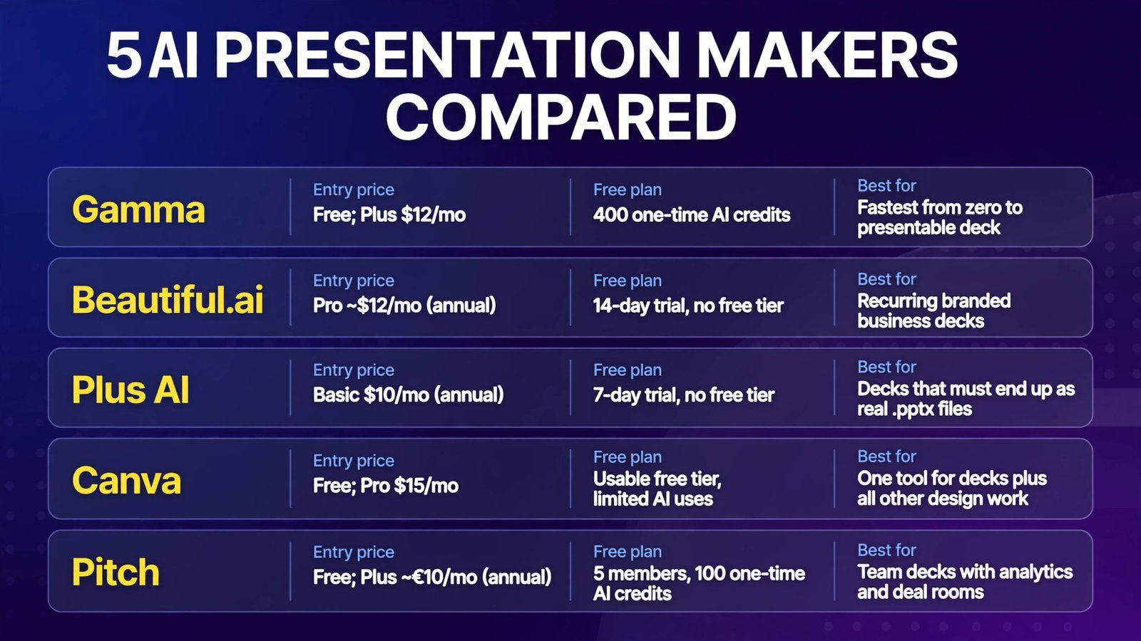 Five AI presentation makers compared with prices (infographic)