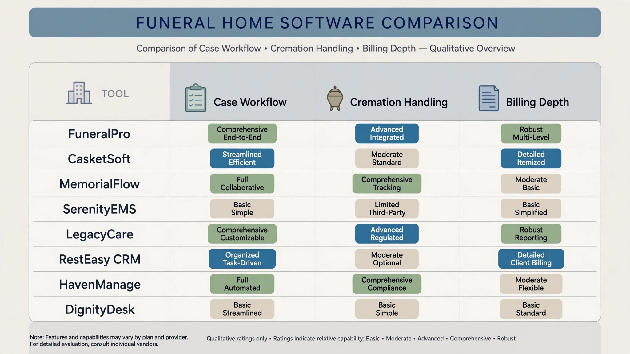 comparison of eight funeral home tools by case workflow