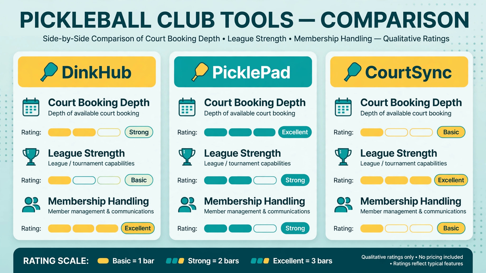 comparison of fourteen pickleball club tools by court booking