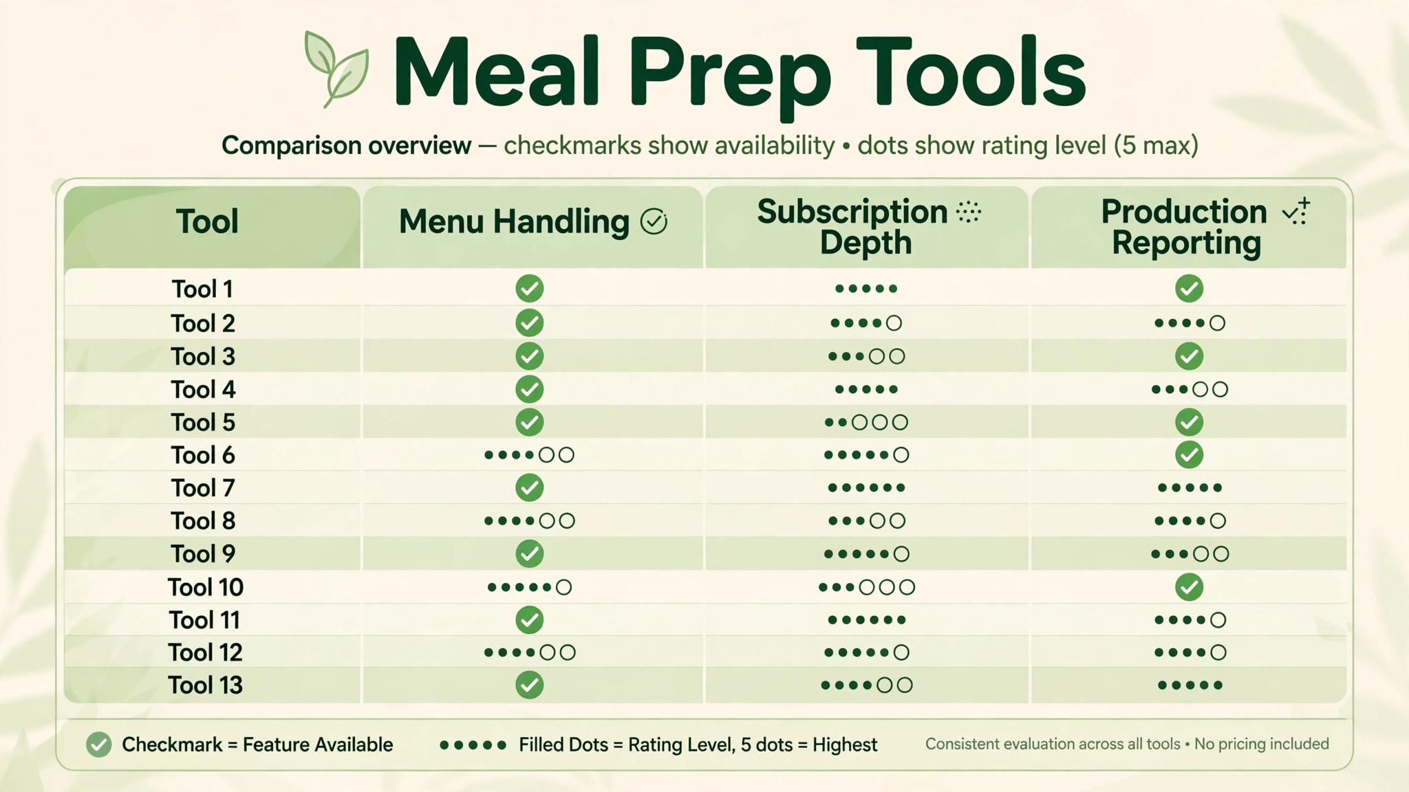 comparison of thirteen meal prep tools by menu handling