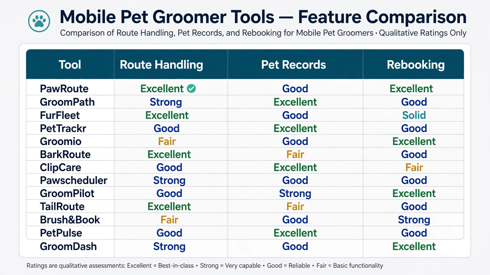 comparison of thirteen pet groomer tools by route handling
