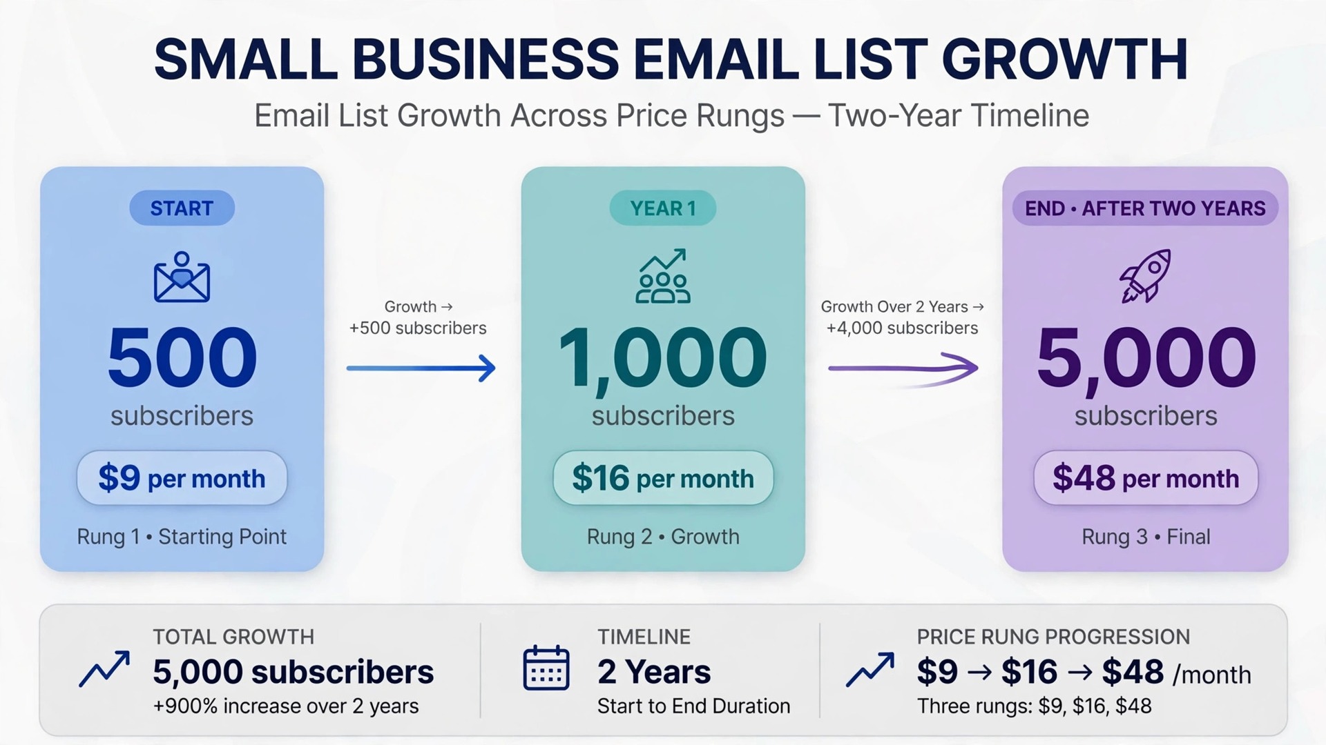 Moosend list growth timeline across price rungs