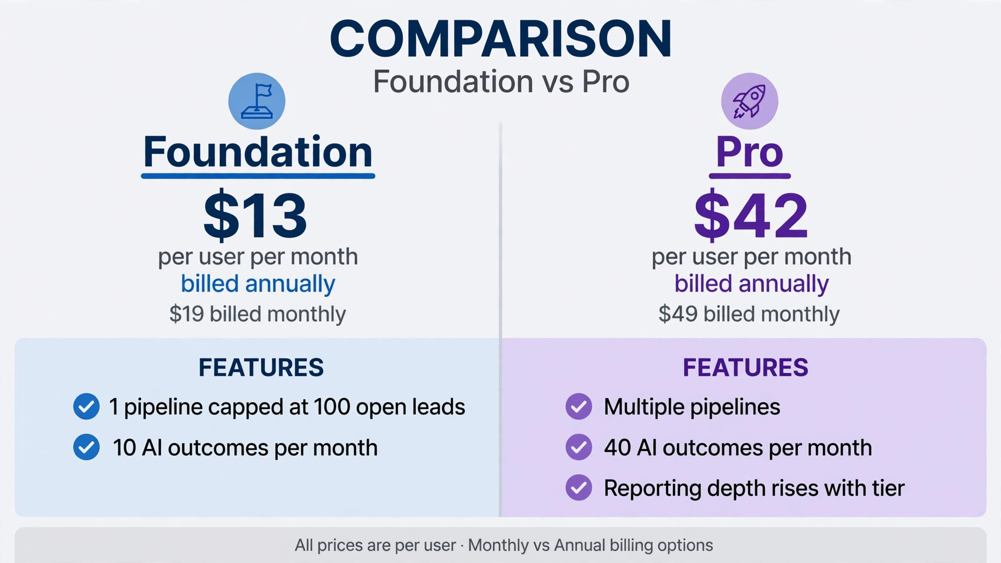 comparison of Nutshell Foundation and Pro tiers