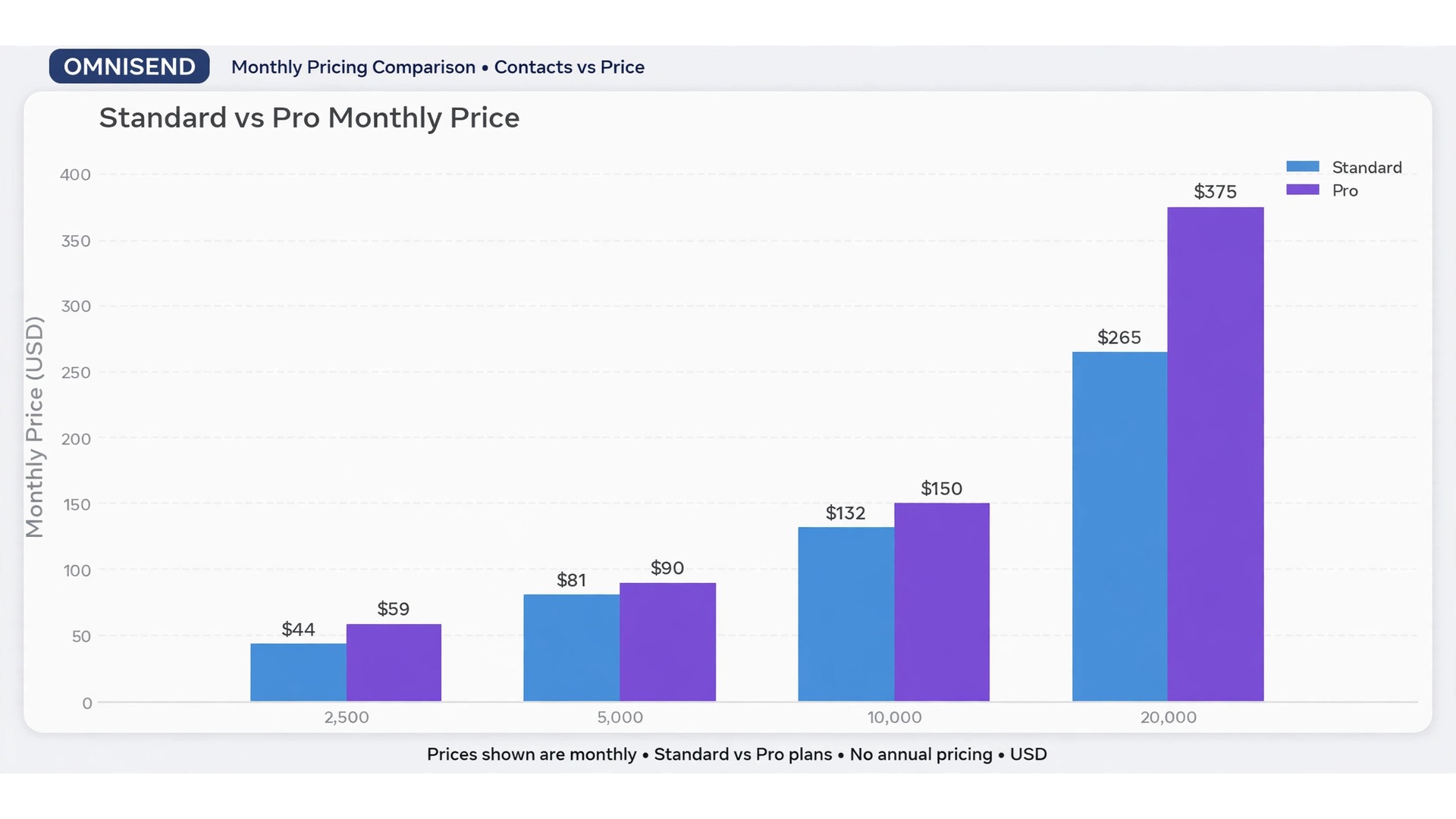 Chart of Omnisend Standard and Pro prices