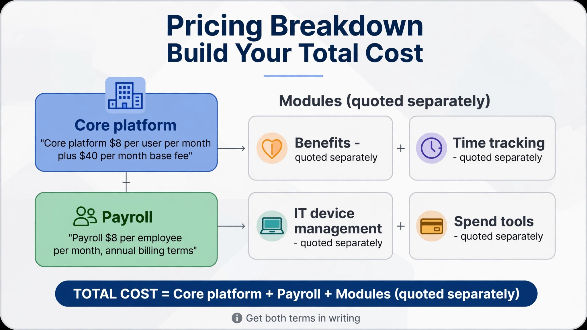 diagram of Rippling platform plus modules