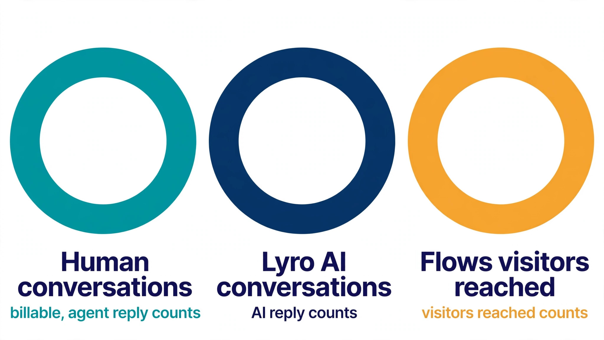 Diagram of Tidio three billing meters