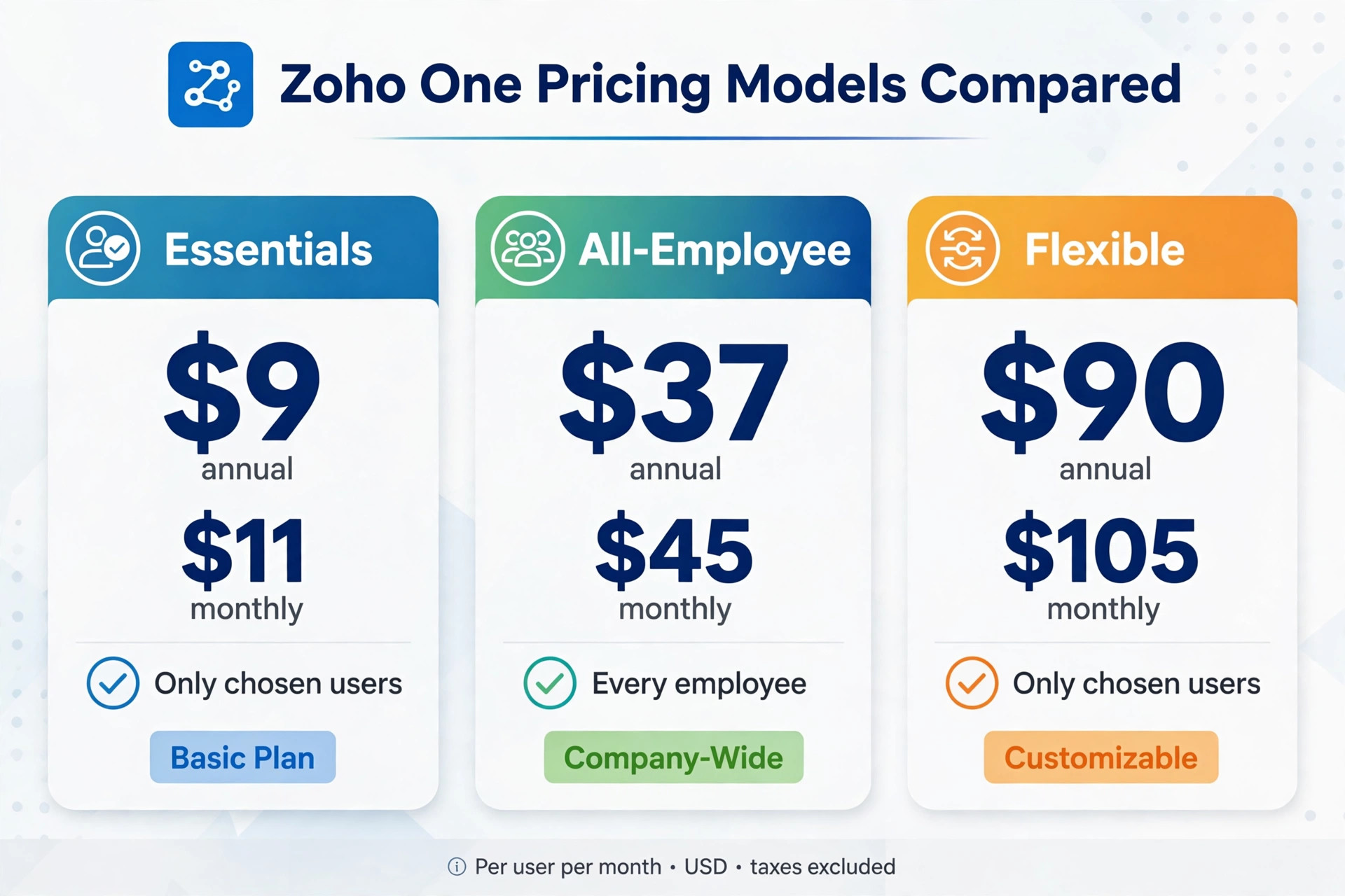 comparison of Zoho One pricing models by rate
