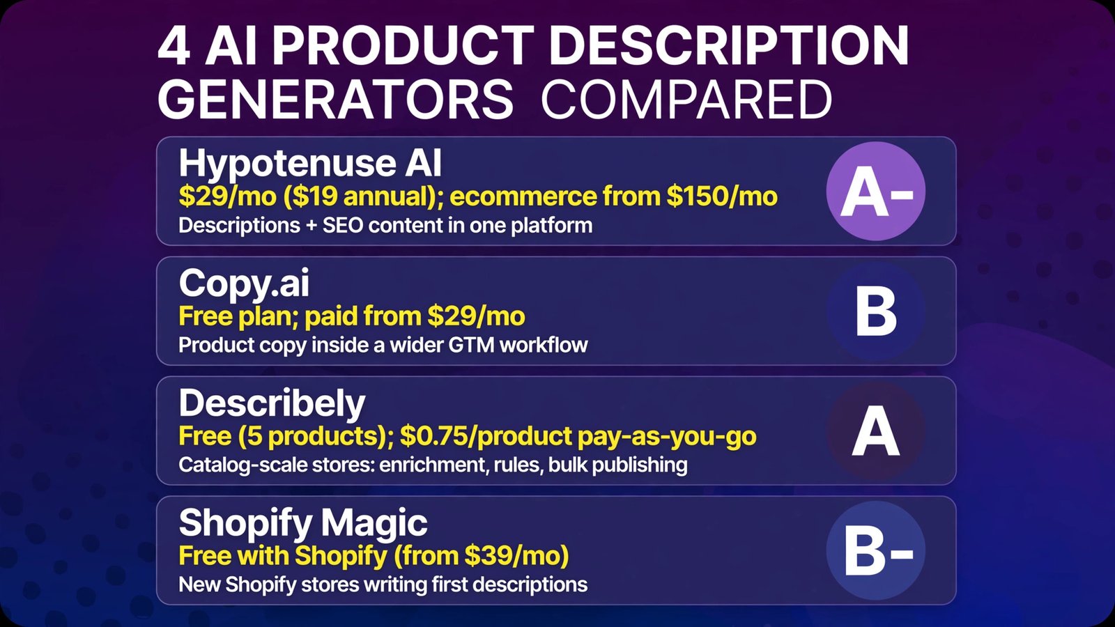 Four AI product description generators compared with prices (infographic)