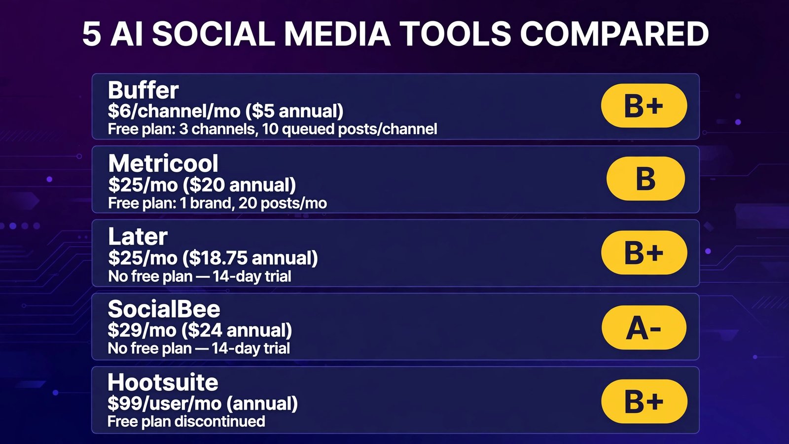 Five AI social media management tools compared with prices (infographic)