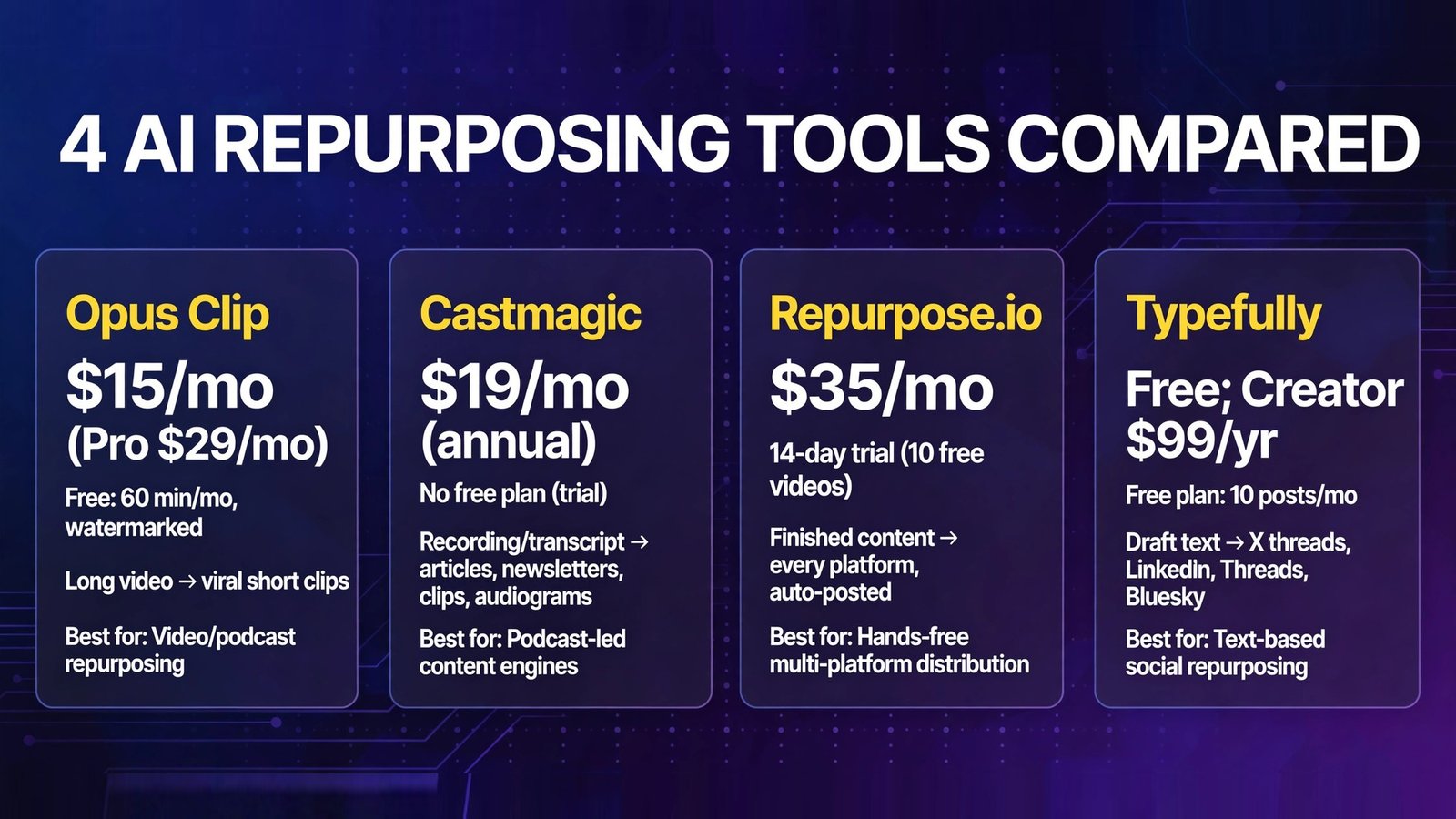 Four AI content repurposing tools compared with prices (infographic)
