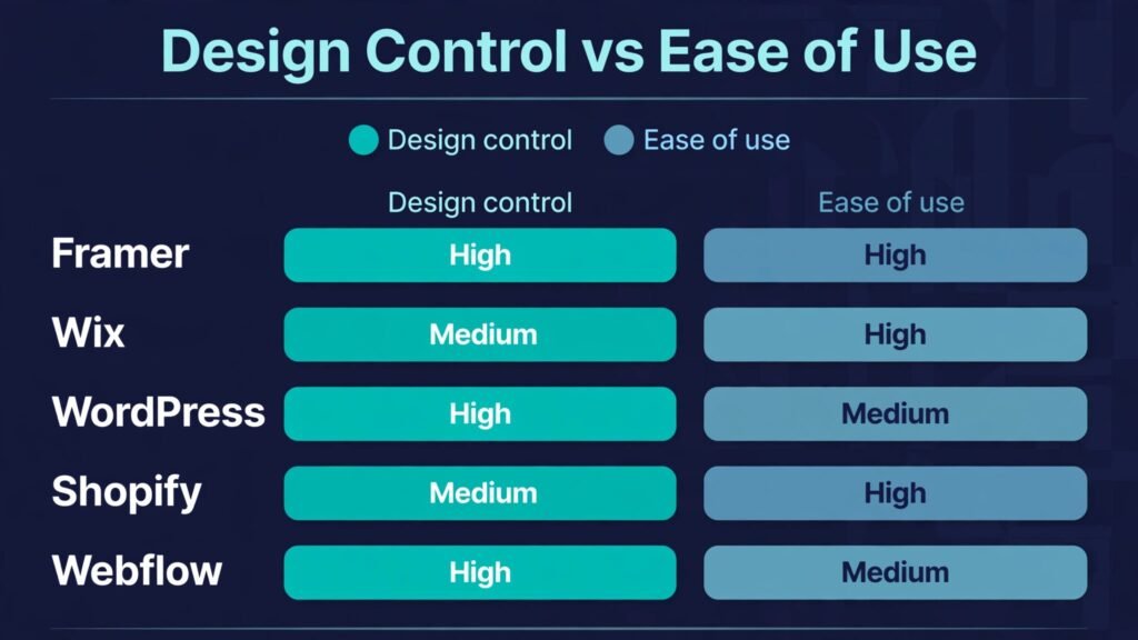 Webflow alternatives comparison chart design control versus ease of use