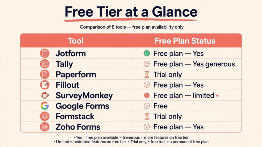 Typeform alternatives free tier and response limit comparison