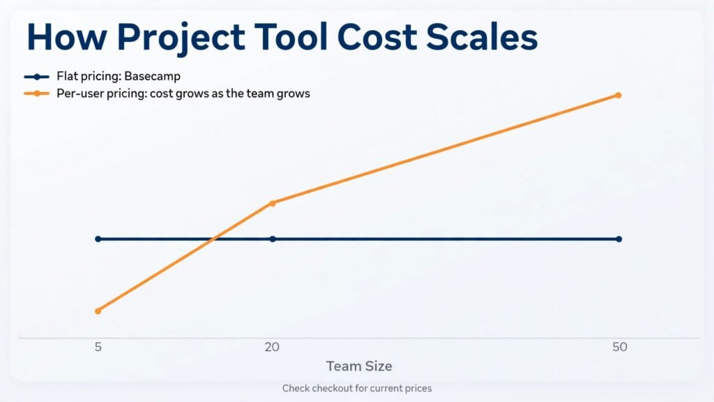 Project tool cost by team size comparison chart