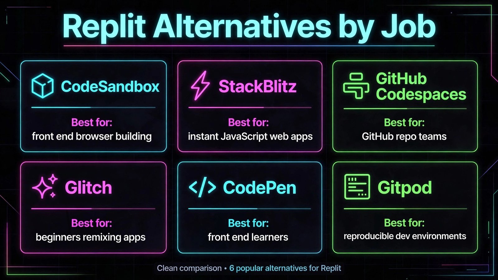 Replit Alternatives: 15 Best Online Coding Tools in 2026 comparison infographic showing best tools by job
