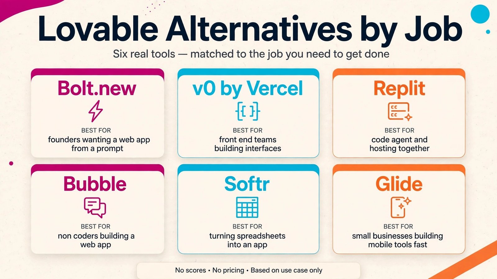 Lovable Alternatives: 8 Best AI App Builders in 2026 comparison infographic showing best tools by job