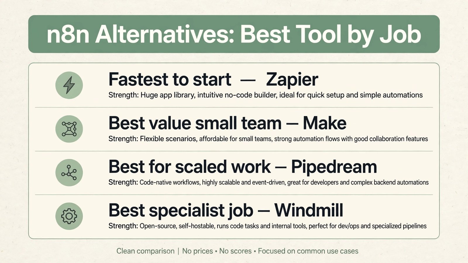 n8n Alternatives: 10 Best Workflow Automation Tools in 2026 comparison infographic showing best tools by job