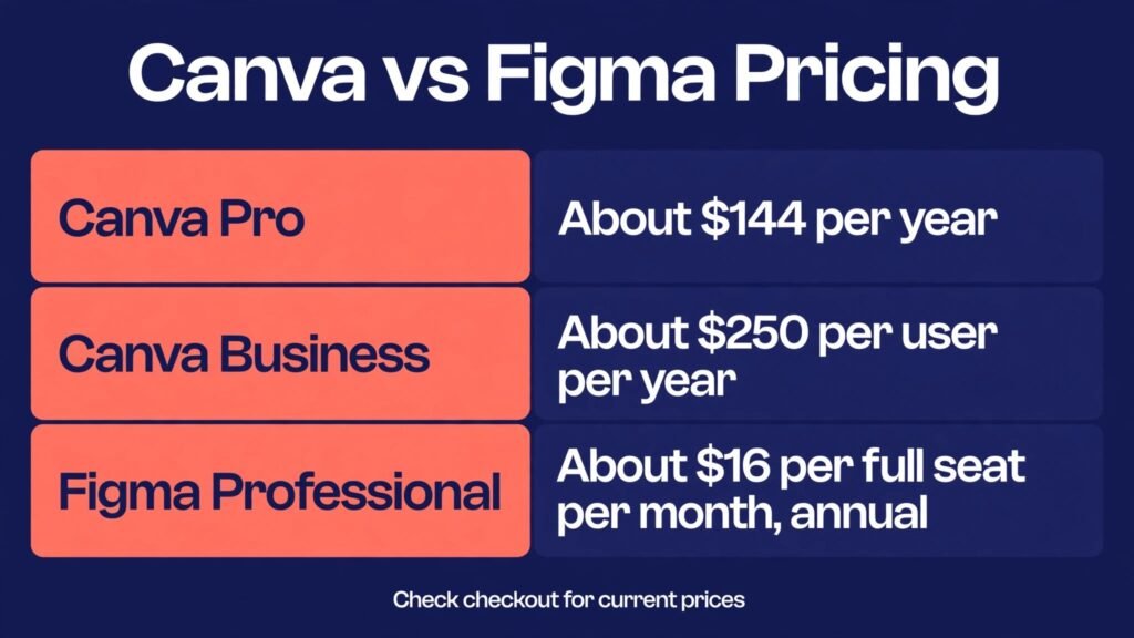 Canva vs Figma pricing comparison chart 2026