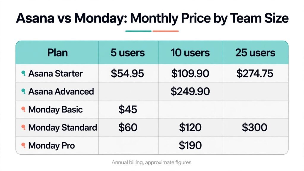 Asana vs Monday pricing by team size chart