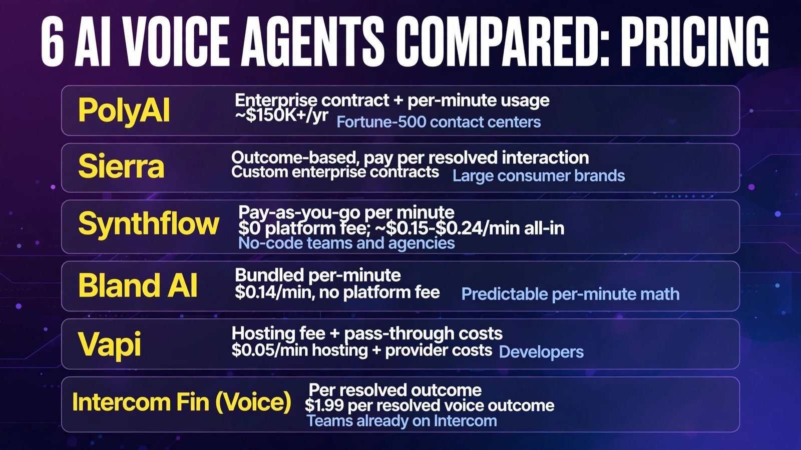 Best AI voice agents for customer support compared by pricing (infographic)