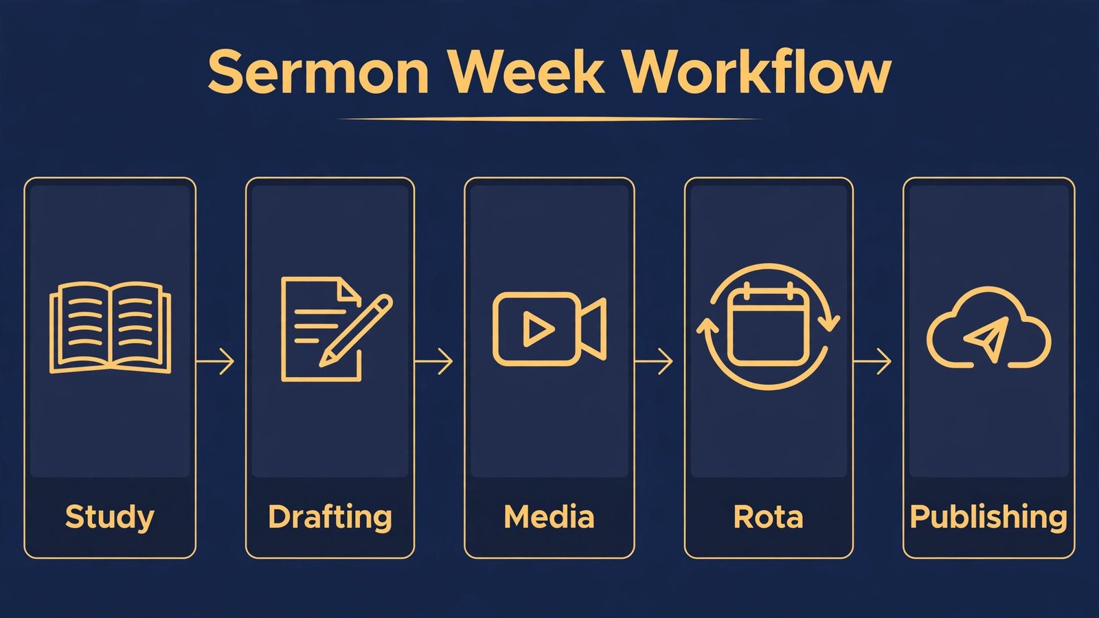 Infographic showing church sermon week workflow by study drafting media rota and publishing