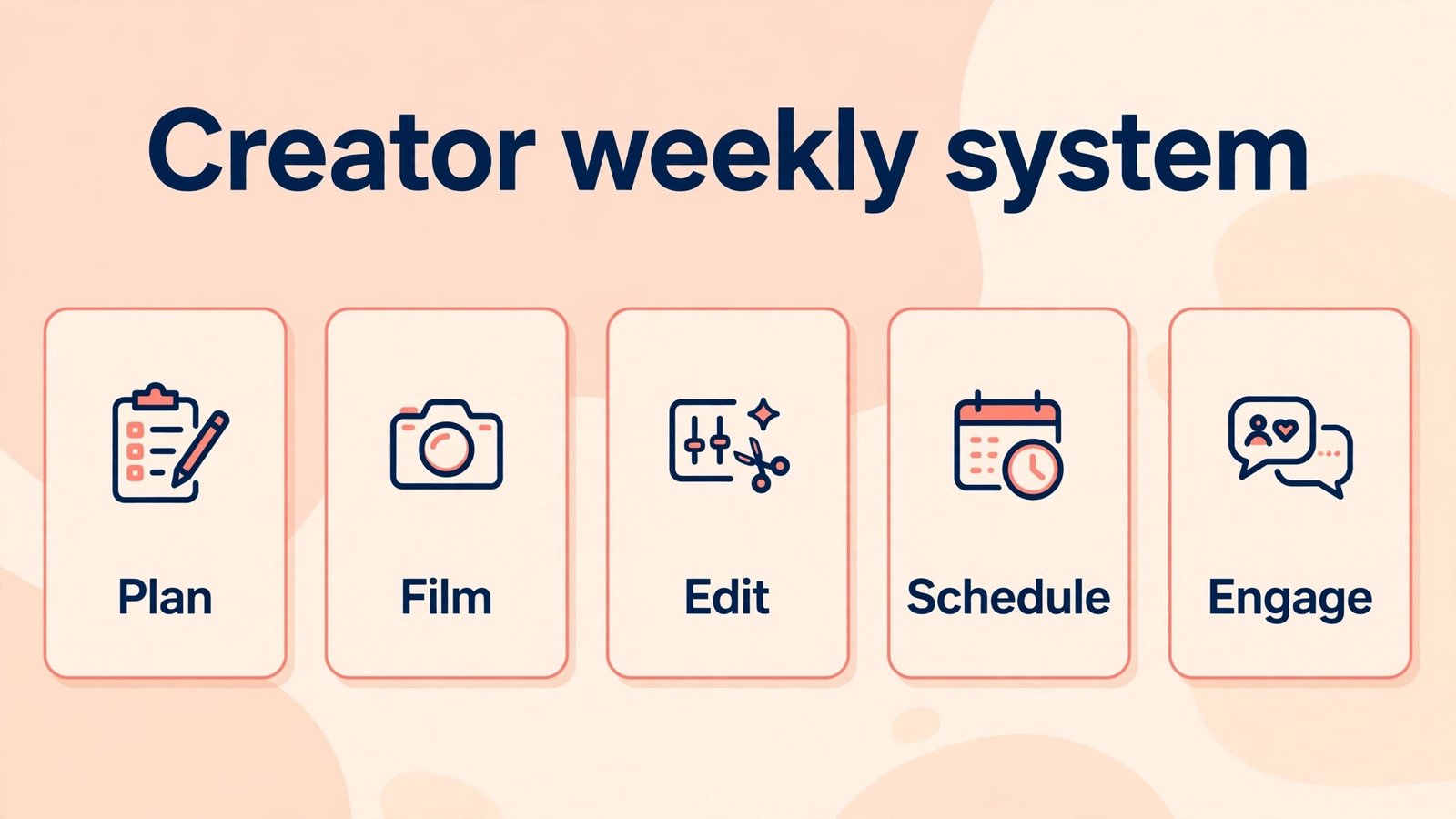 Infographic showing micro-influencer weekly system plan film edit schedule engage