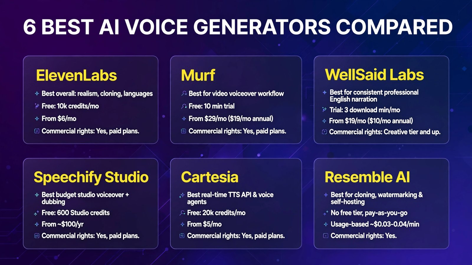 Best AI voice generators compared (infographic)
