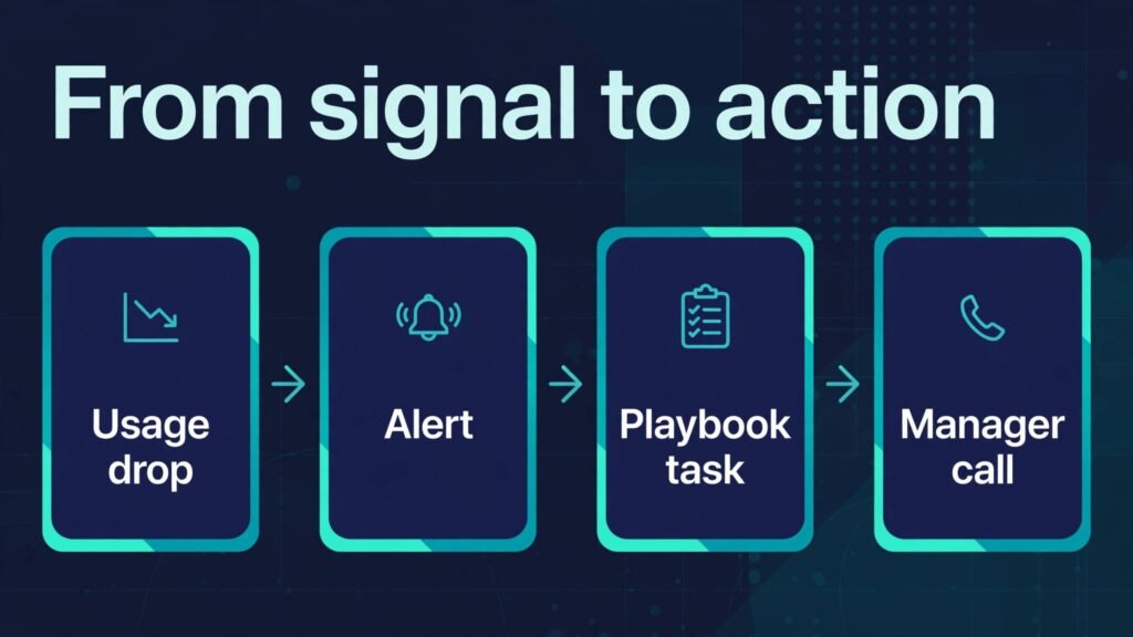 Infographic showing how a churn signal becomes a customer success action