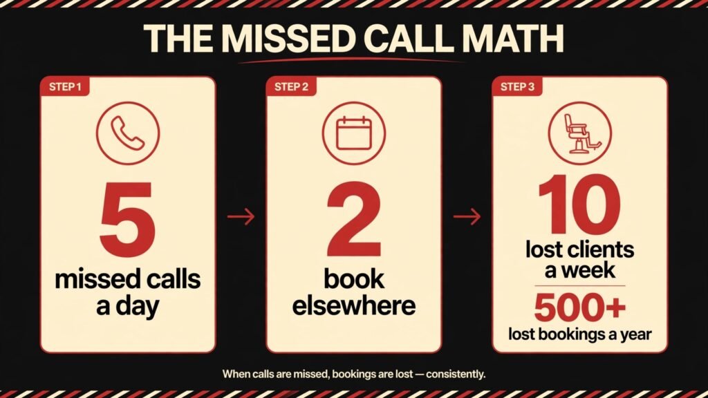 Infographic showing how missed calls become lost barbershop bookings